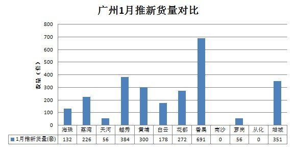 6t sports2014年首月广州推新量环比大降近7成 郊区盘撑市(图1)