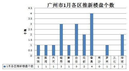 6t sports2014年首月广州推新量环比大降近7成 郊区盘撑市(图3)