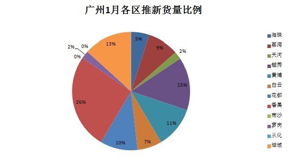 6t sports2014年首月广州推新量环比大降近7成 郊区盘撑市(图2)